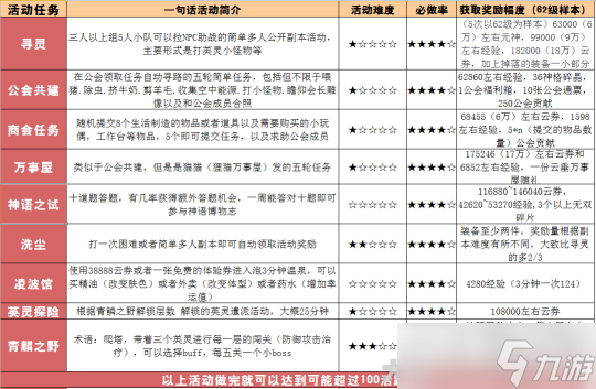 天谕手游新区人物经验/人物元神获取方法