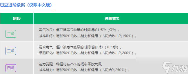 植物大战僵尸2巴豆伤害怎么样
