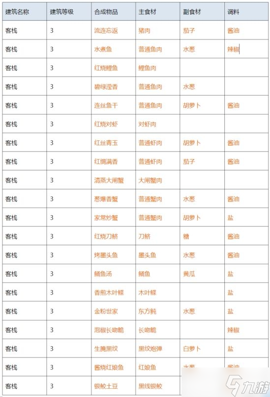 《解忧小村落》客栈1-3级菜谱一览