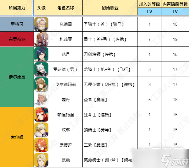 火焰紋章結(jié)合（engage）角色內(nèi)置隱藏等級分享