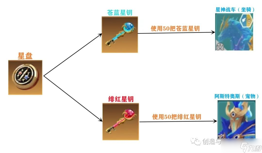 创造与魔法星神&阿斯特奥斯技能强度解析
