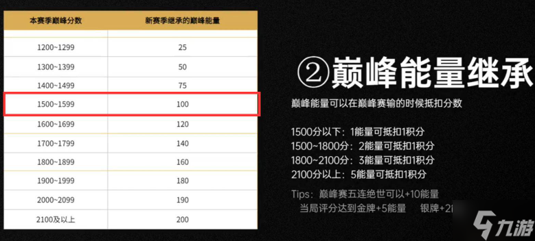 王者荣耀巅峰赛1500继承多少能量-巅峰赛1500继承能量解析