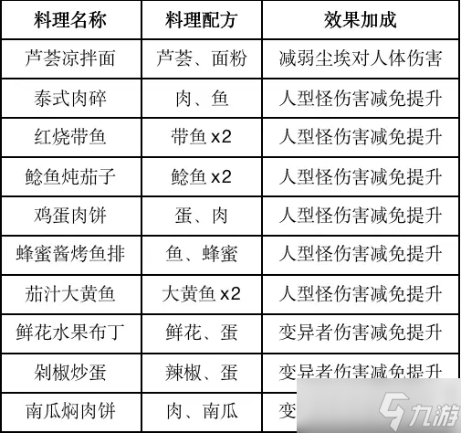 黎明觉醒食谱大全 食谱配方怎么得