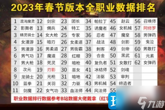 DNF2023年2月強(qiáng)勢職業(yè)是什么-2023年2月強(qiáng)勢職業(yè)排行榜