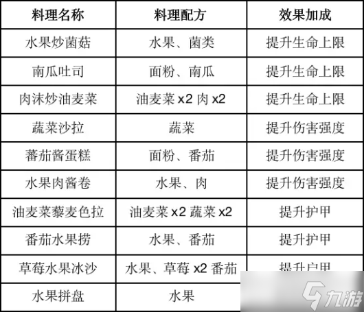 黎明觉醒食谱大全 食谱配方怎么得