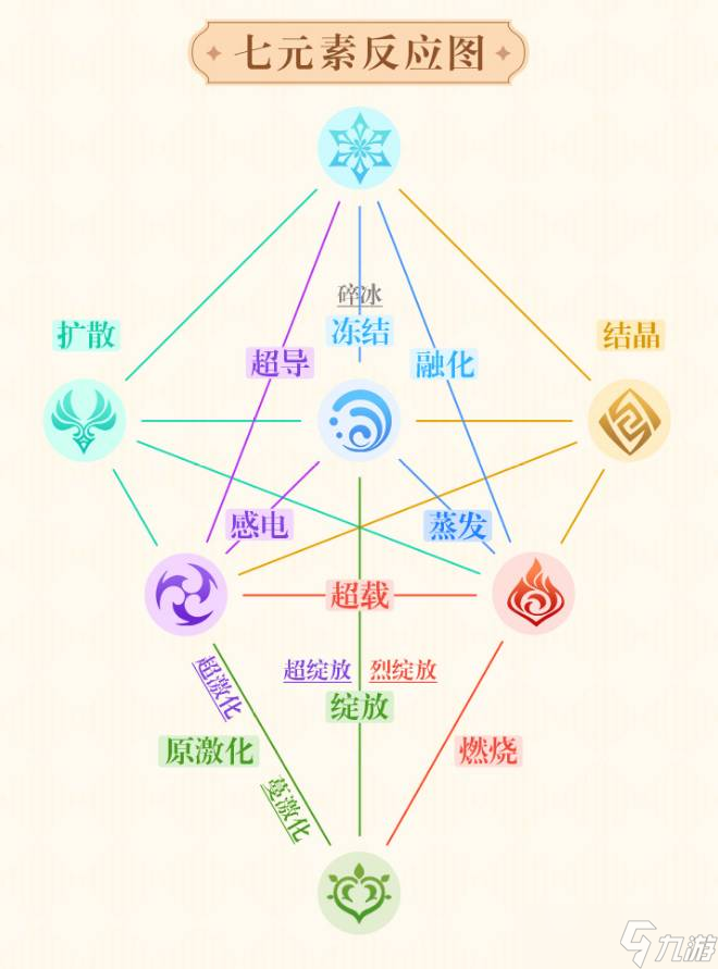 原神3.4版本元素反应有哪些