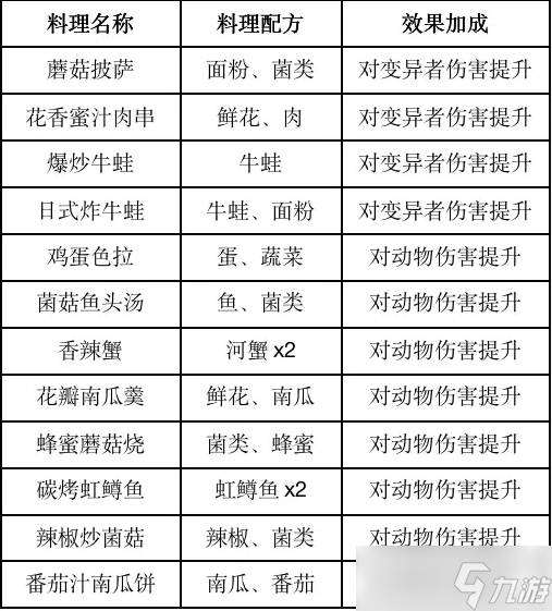 黎明觉醒食谱大全 食谱配方怎么得