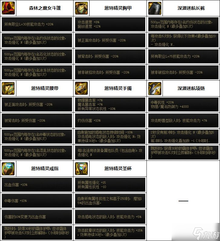 《DNF》奶爸次元融合装备选择推荐