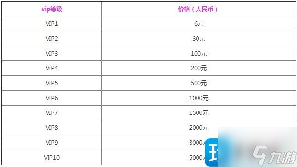 黎明覺醒vip價(jià)格表 1-10vip等級獎勵一覽