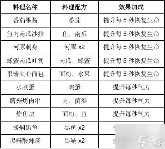 黎明觉醒食谱有哪些 最新食谱大全分享