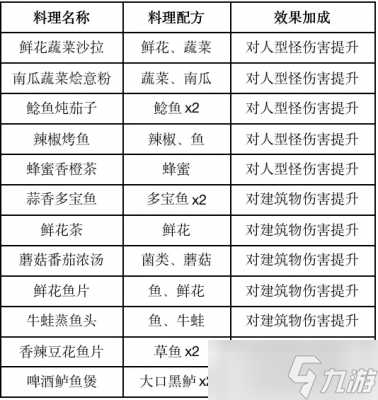 《黎明覺醒》食譜配方一覽2023