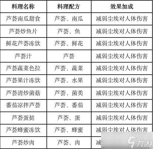 《黎明觉醒生机》2023食谱大全