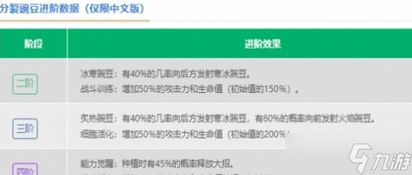 植物大战僵尸2分裂豌豆介绍