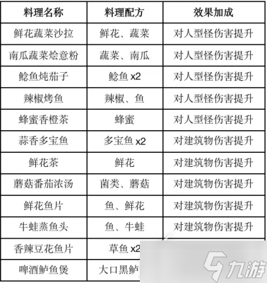 《黎明覺(jué)醒》食譜配方介紹2023