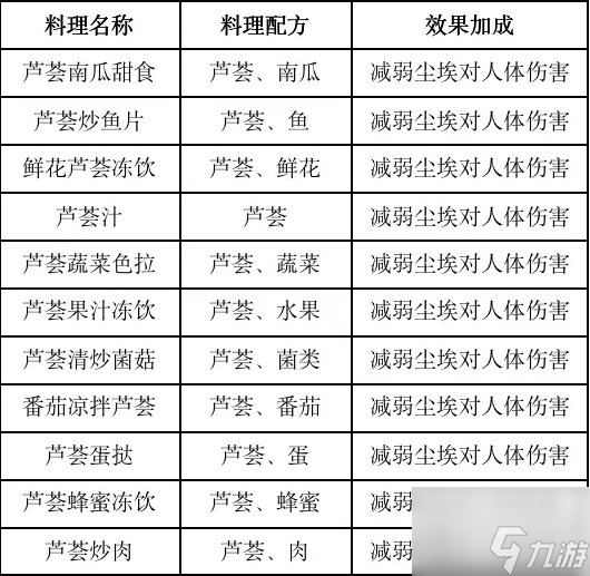 黎明觉醒食谱有哪些 最新食谱大全分享