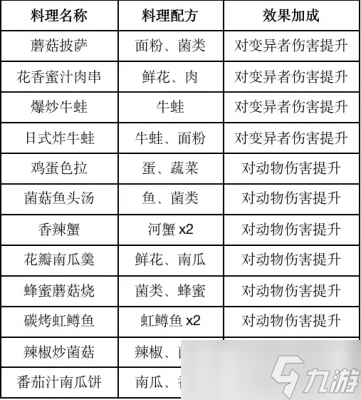 《黎明覺醒》食譜配方詳情2023