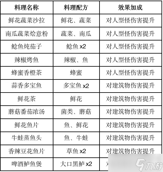 《黎明覺醒》食譜大全最新版圖片