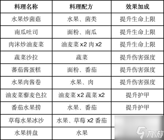 黎明觉醒食谱有哪些 最新食谱大全分享