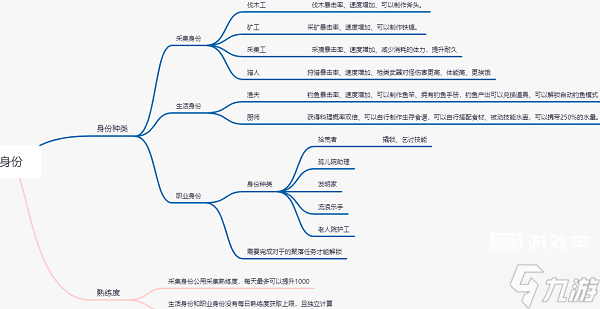 黎明覺醒身份選擇攻略2023