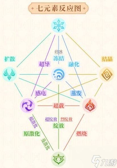 原神七元素反应图分享 七元素反应有哪些