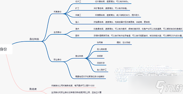 《黎明覺(jué)醒》身份選擇攻略2023