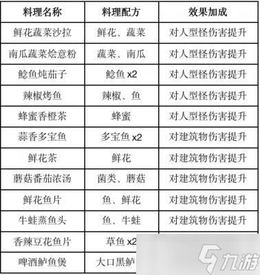 《黎明觉醒》食谱配方一览2023