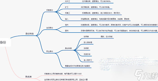 《黎明觉醒》身份选择攻略2023