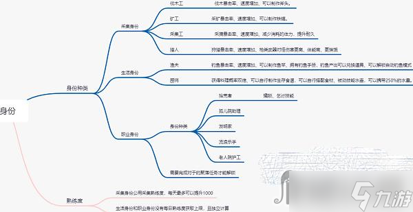 《黎明覺醒》身份選擇攻略2023