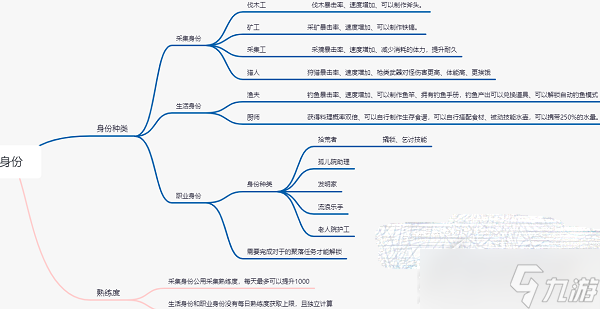 《黎明觉醒》身份选择怎么玩2023