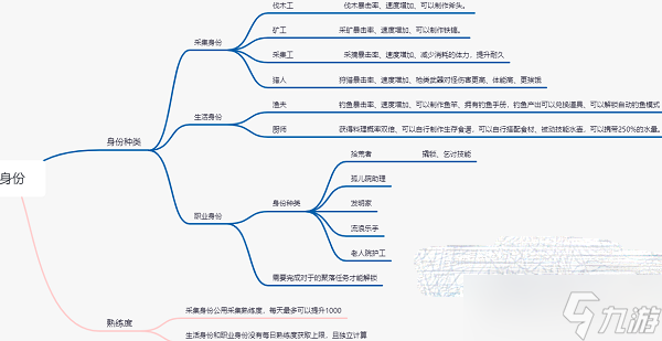 《黎明覺醒》身份選擇攻略2023一覽