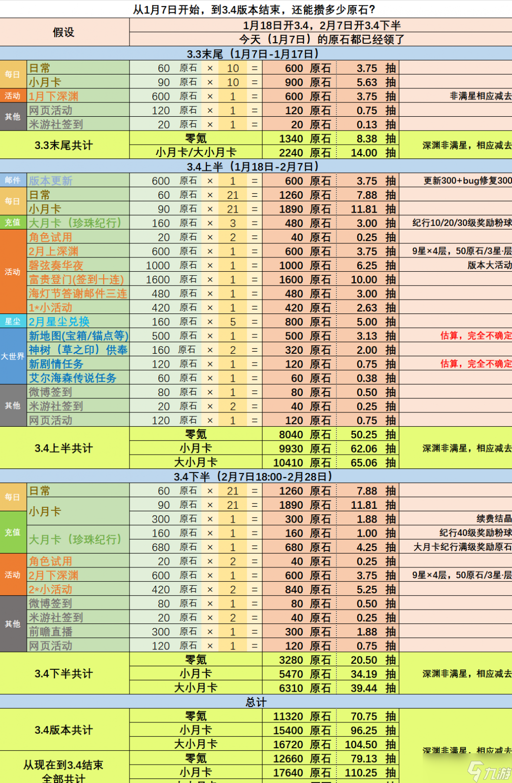 原神3.4下半有多少原石