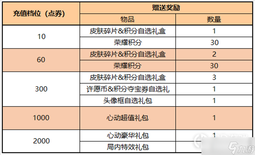 《王者榮耀》2月9日更新內(nèi)容介紹2023