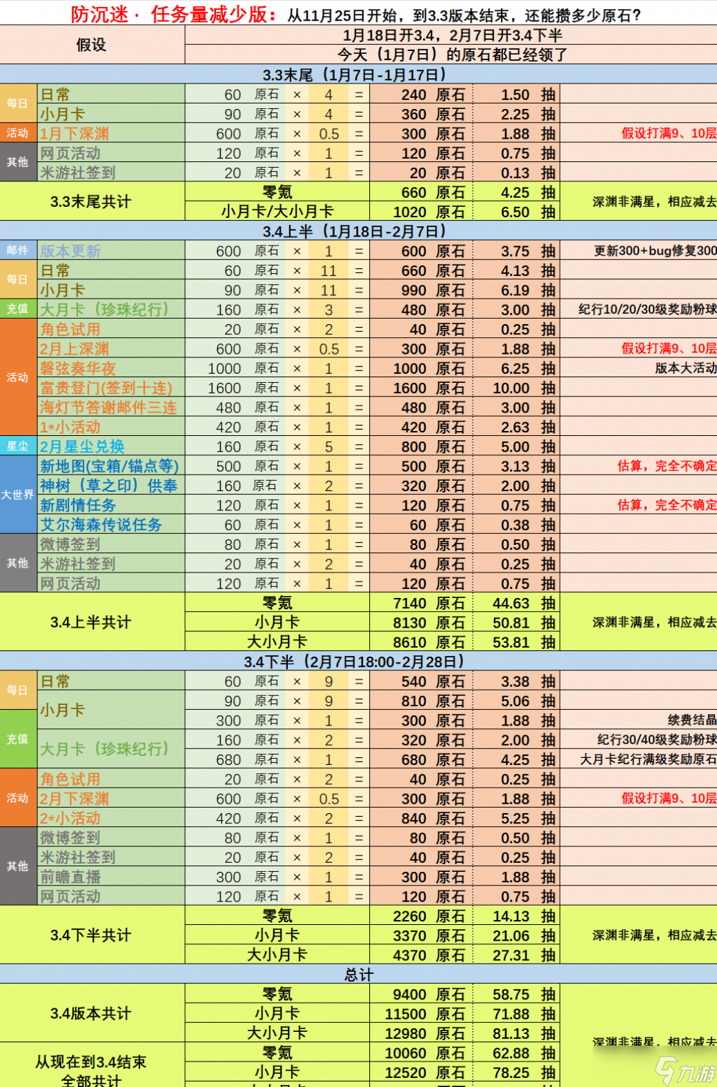 原神3.4下半有多少原石