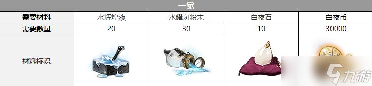 白夜极光拉斐尔觉醒材料大全-白夜极光拉斐尔觉醒材料详情一览