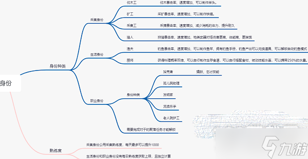 2023黎明覺醒身份選擇方法