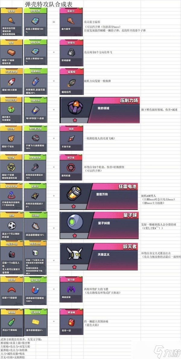 弹壳特攻队装备合成公式表