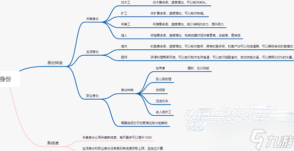 《黎明覺(jué)醒》身份選擇介紹