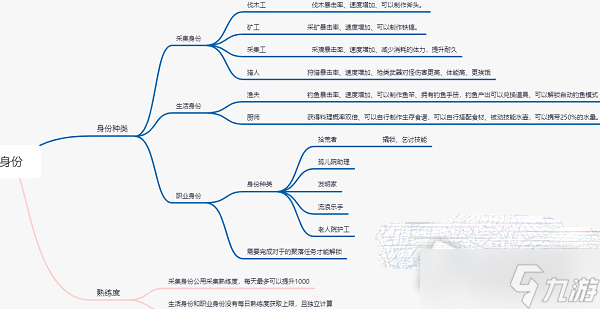 《黎明覺(jué)醒》身份選擇攻略2023