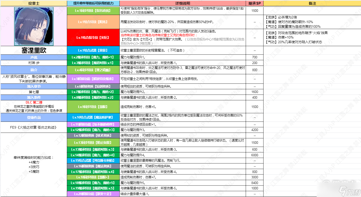 火焰紋章結(jié)合DLC第二彈紋章士塞涅里歐技能是什么