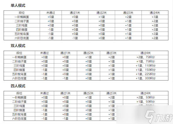 蛋仔派對段位加分規(guī)則是什么 蛋仔派對段位加分規(guī)則介紹