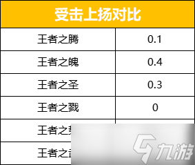 CF手游王者之腾属性详解