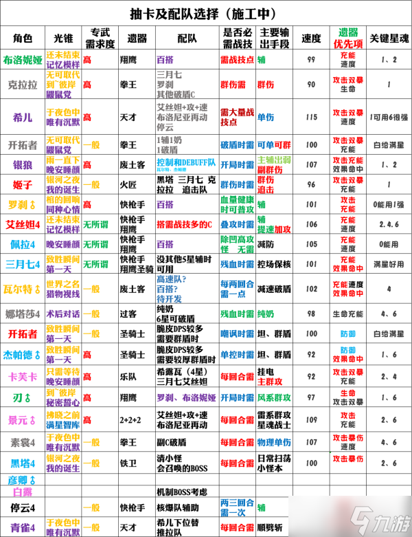崩坏星穹铁道前期角色培养推荐