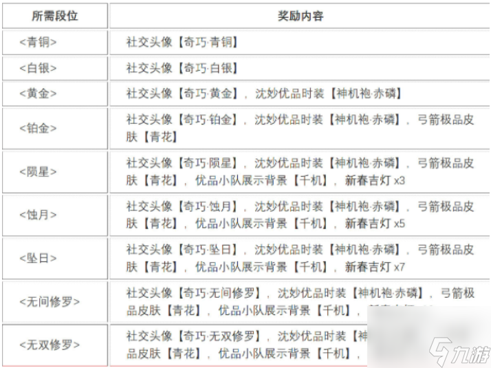 永劫無(wú)間奇巧賽季各段位獎(jiǎng)勵(lì)是什么-奇巧賽季各段位獎(jiǎng)勵(lì)一覽