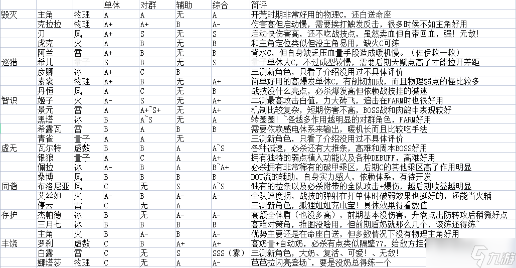 崩壞星穹鐵道前期角色培養(yǎng)推薦