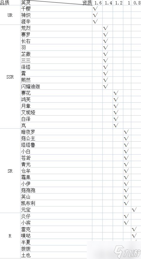 天谕手游萌新向超详细英灵攻略分享