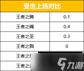 CF手游王者之腾属性一览