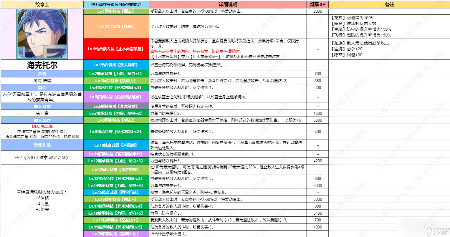 《火焰紋章結(jié)合Engage》DLC第二彈紋章士海克托爾技能一覽