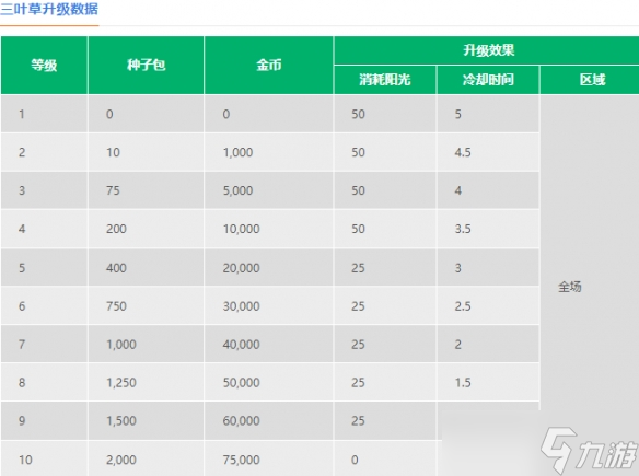 植物大战僵尸2三叶草介绍