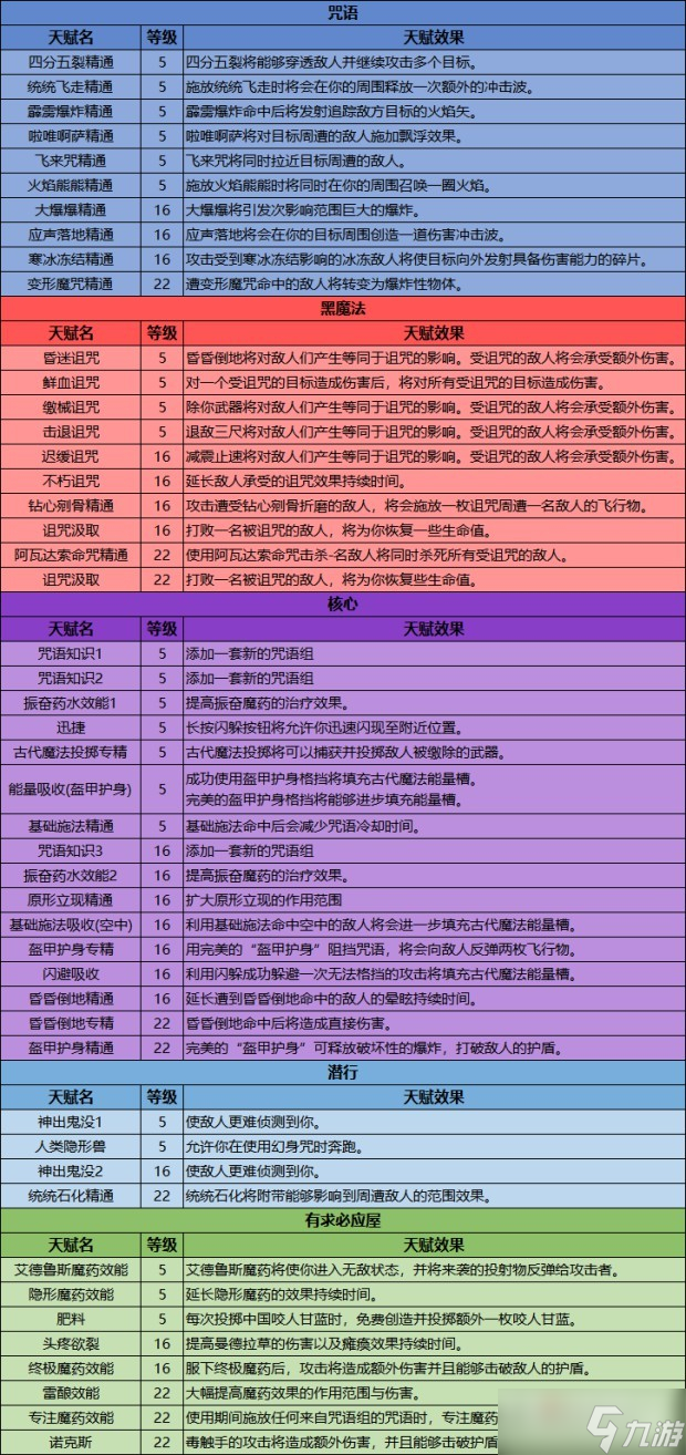 《霍格沃茨之遺》天賦一覽及加點推薦