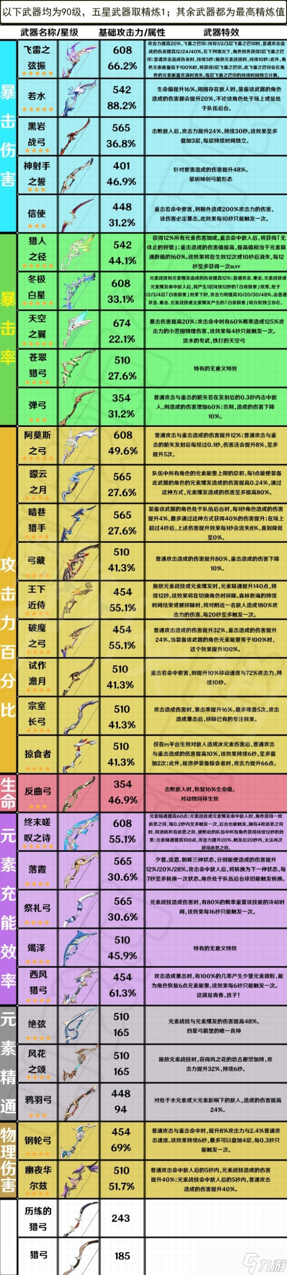 《原神》都有哪些弓箭武器？全弓箭武器屬性一覽